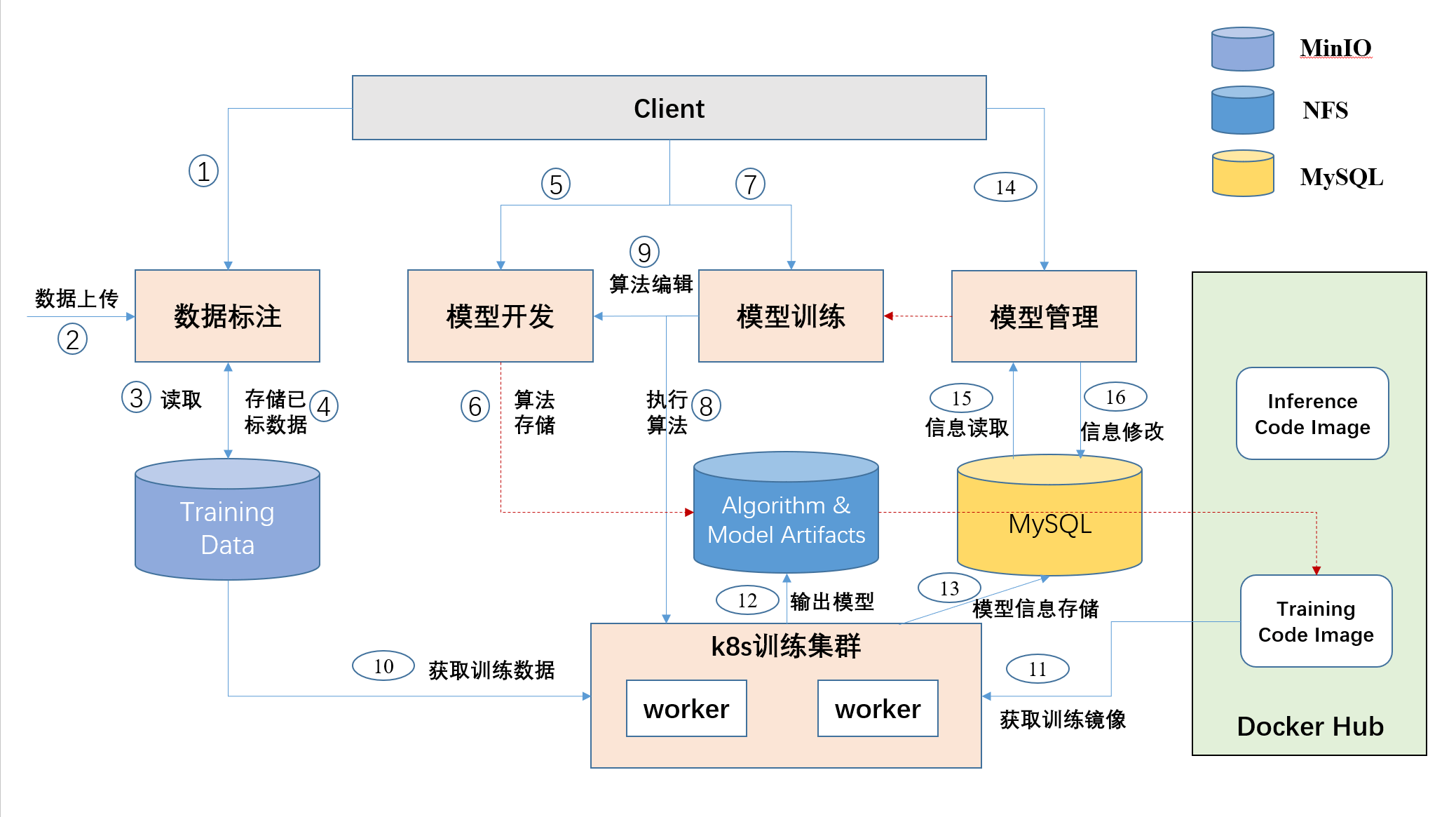 技术架构