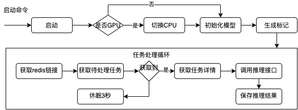 任务流程说明